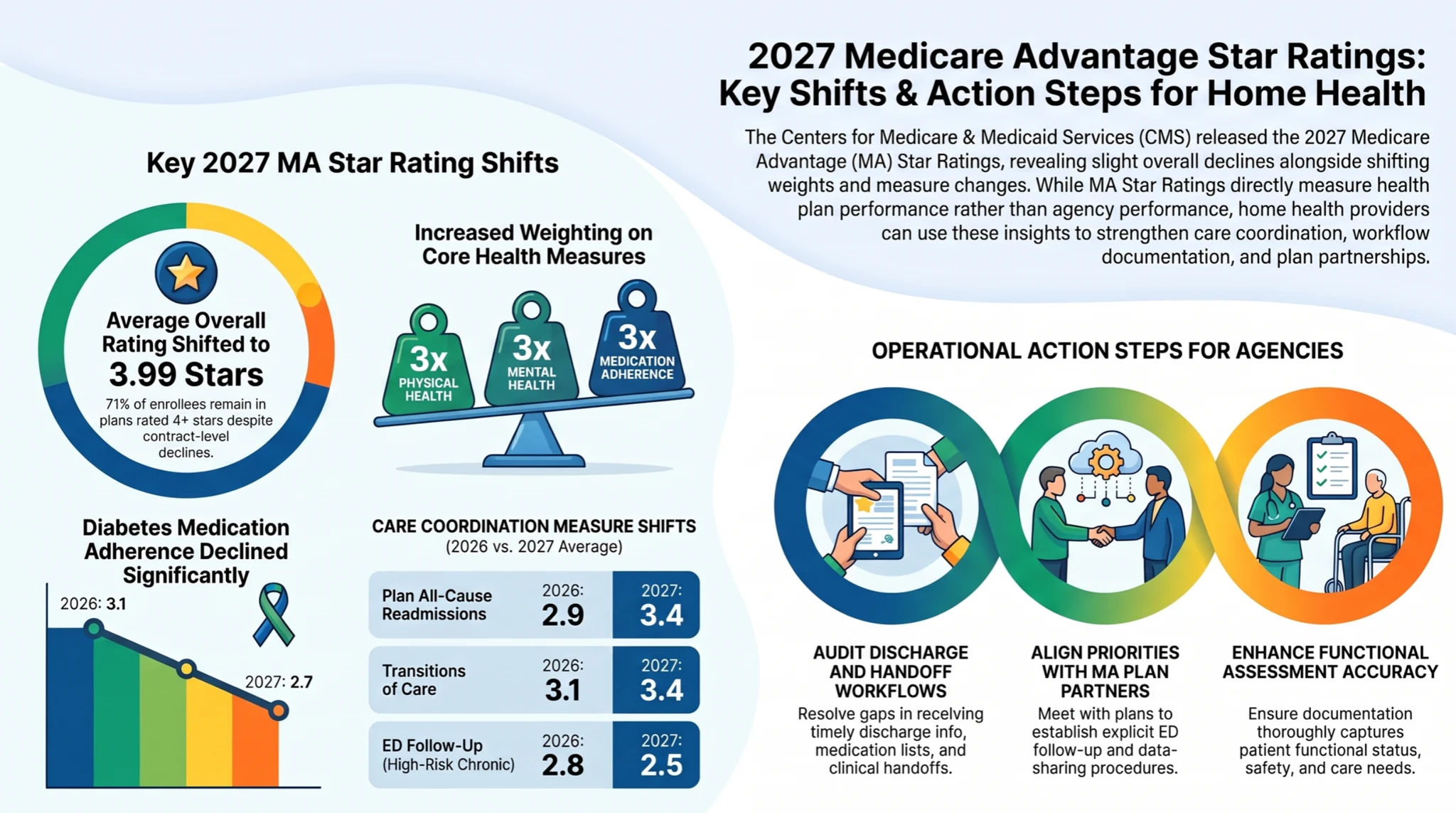2027 Medicare Advantage Star Ratings: 3.99 overall MA-PD average, care coordination and medication adherence changes, and action steps for home health agencies. 2027 Medicare Advantage Star Ratings: 3.99 overall MA-PD average, care coordination and medication adherence changes, and action steps for home health agencies.