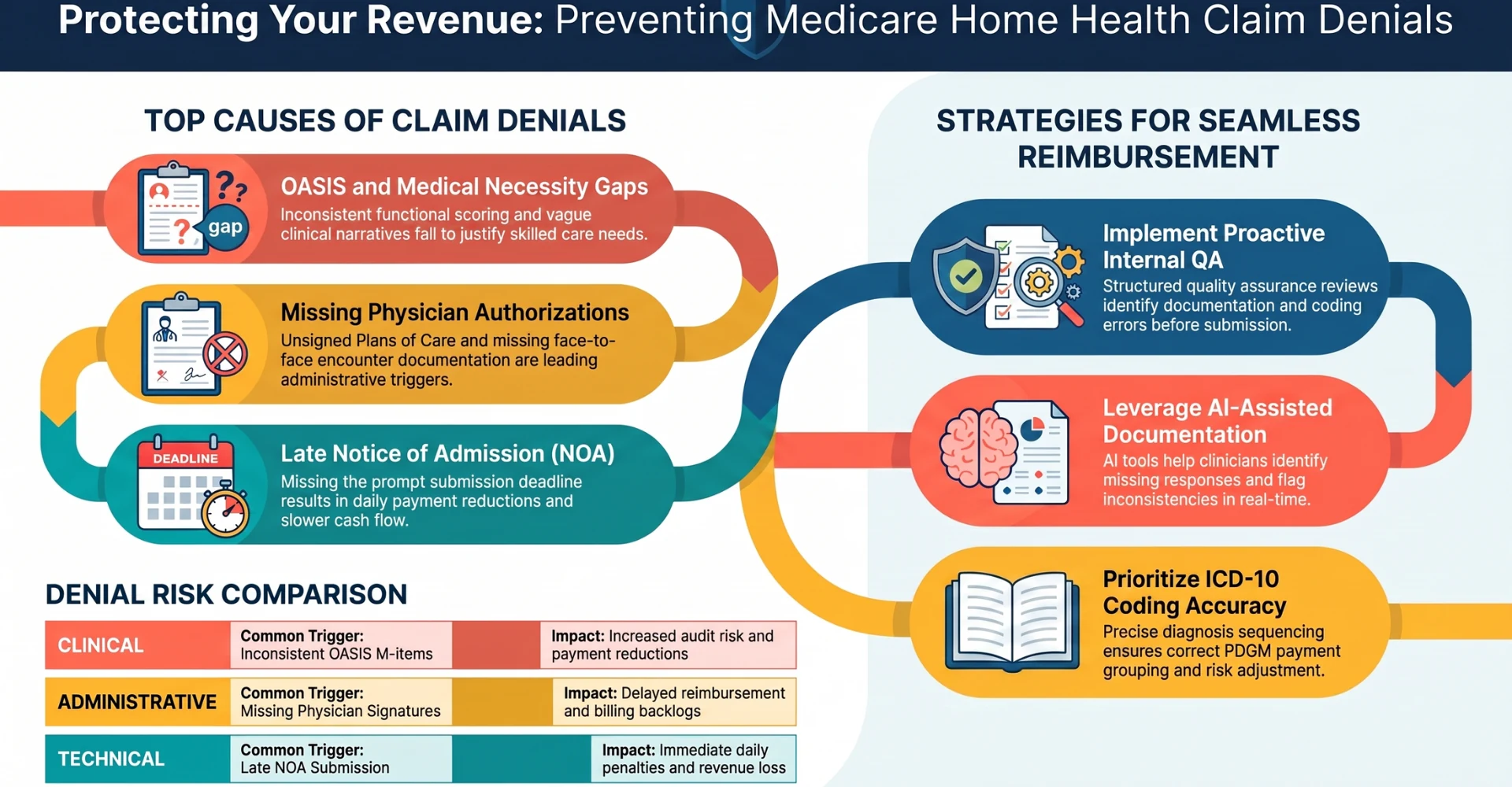 Protecting your revenue: preventing Medicare home health claim denials. Top causes of claim denials include OASIS and medical necessity gaps, missing physician authorizations, and late Notice of Admission (NOA); strategies for seamless reimbursement include implementing proactive internal QA, leveraging AI-assisted documentation, and prioritizing ICD-10 coding accuracy; a denial risk comparison shows clinical, administrative, and technical triggers and their impact Protecting your revenue: preventing Medicare home health claim denials. Top causes of claim denials include OASIS and medical necessity gaps, missing physician authorizations, and late Notice of Admission (NOA); strategies for seamless reimbursement include implementing proactive internal QA, leveraging AI-assisted documentation, and prioritizing ICD-10 coding accuracy; a denial risk comparison shows clinical, administrative, and technical triggers and their impact