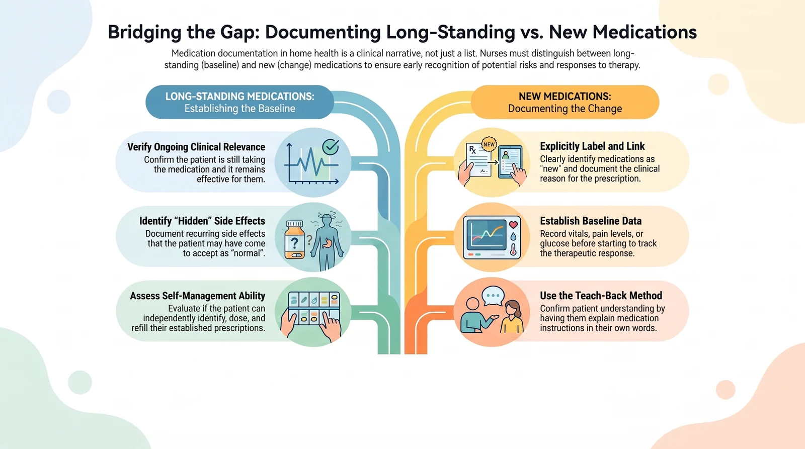 Infographic titled Bridging the Gap: Documenting Long-Standing vs. New Medications. The left column, Long-Standing Medications — Establishing the Baseline, covers verifying ongoing clinical relevance, identifying hidden side effects, and assessing self-management ability. The right column, New Medications — Documenting the Change, covers explicitly labeling and linking the medication, establishing baseline data, and using the teach-back method. Infographic titled Bridging the Gap: Documenting Long-Standing vs. New Medications. The left column, Long-Standing Medications — Establishing the Baseline, covers verifying ongoing clinical relevance, identifying hidden side effects, and assessing self-management ability. The right column, New Medications — Documenting the Change, covers explicitly labeling and linking the medication, establishing baseline data, and using the teach-back method.