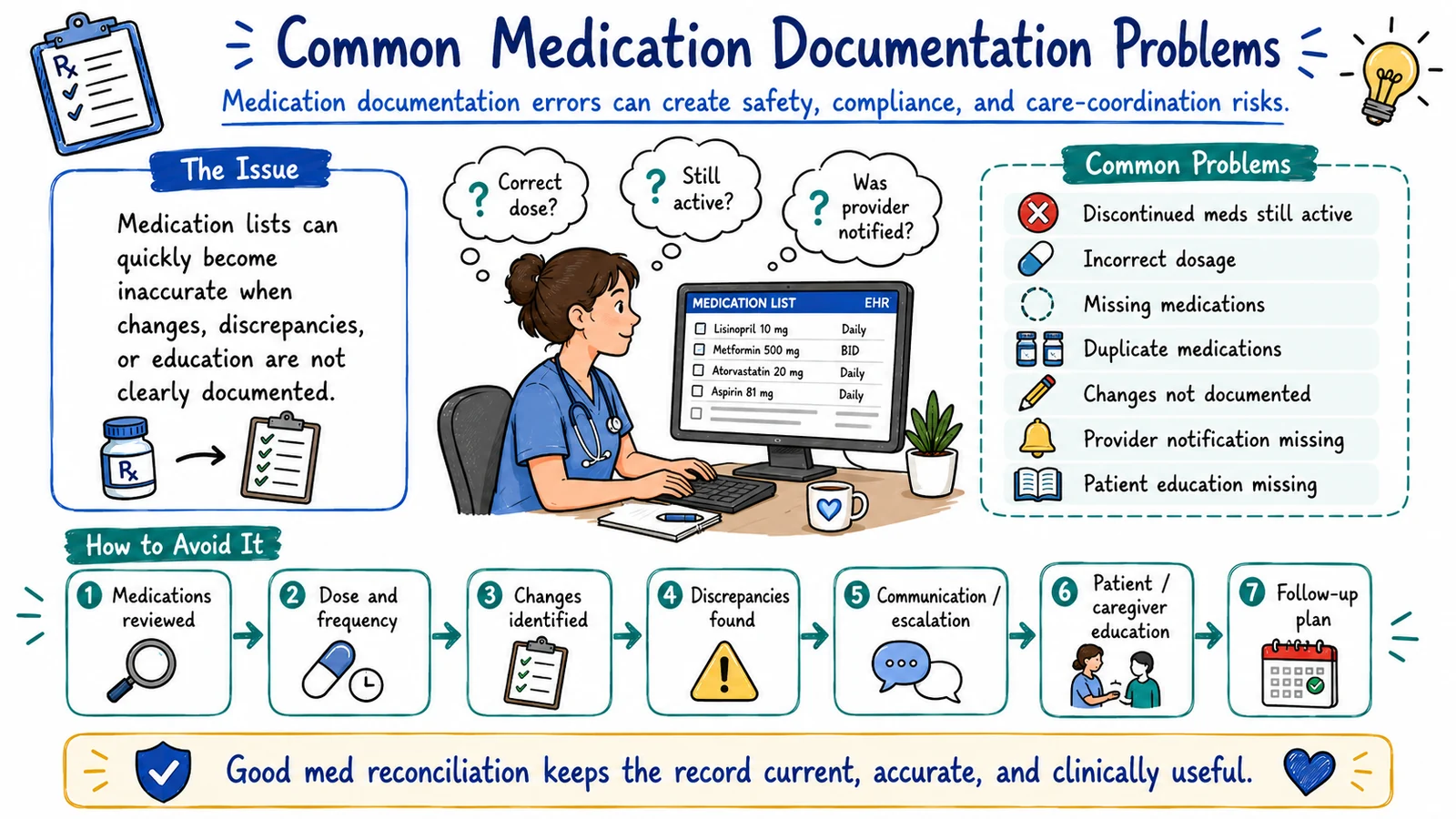 Illustration of common medication documentation problems: discontinued meds still active, incorrect dosage, missing or duplicate medications, undocumented changes, and missing provider notification or education, with a medication reconciliation workflow. Illustration of common medication documentation problems: discontinued meds still active, incorrect dosage, missing or duplicate medications, undocumented changes, and missing provider notification or education, with a medication reconciliation workflow.