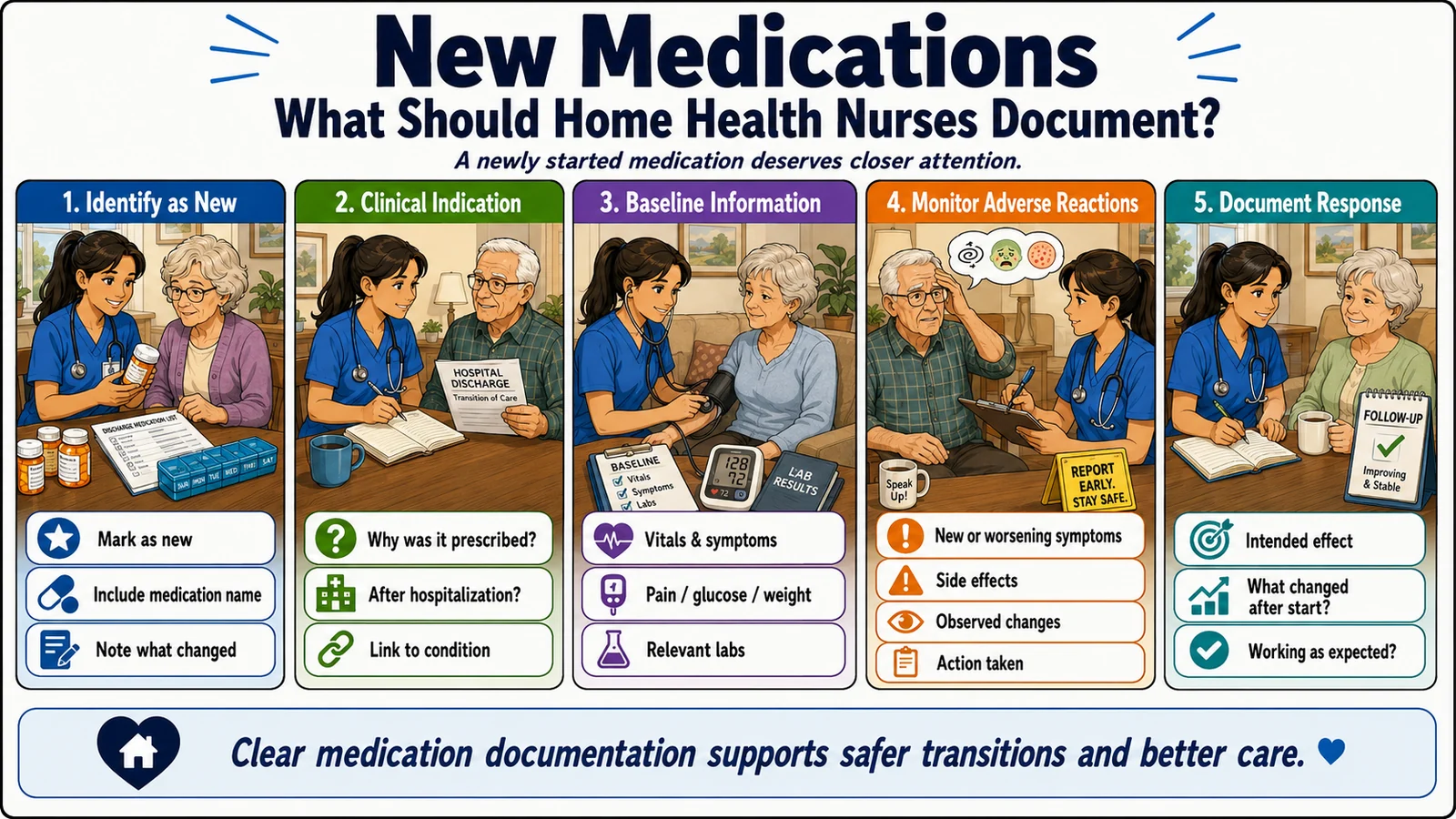 Infographic titled New Medications: What Should Home Health Nurses Document? Five panels: 1) Identify as new (mark as new, include medication name, note what changed); 2) Clinical indication (why was it prescribed, after hospitalization, link to condition); 3) Baseline information (vitals and symptoms, pain/glucose/weight, relevant labs); 4) Monitor adverse reactions (new or worsening symptoms, side effects, observed changes, action taken); 5) Document response (intended effect, what changed after start, working as expected). Infographic titled New Medications: What Should Home Health Nurses Document? Five panels: 1) Identify as new (mark as new, include medication name, note what changed); 2) Clinical indication (why was it prescribed, after hospitalization, link to condition); 3) Baseline information (vitals and symptoms, pain/glucose/weight, relevant labs); 4) Monitor adverse reactions (new or worsening symptoms, side effects, observed changes, action taken); 5) Document response (intended effect, what changed after start, working as expected).