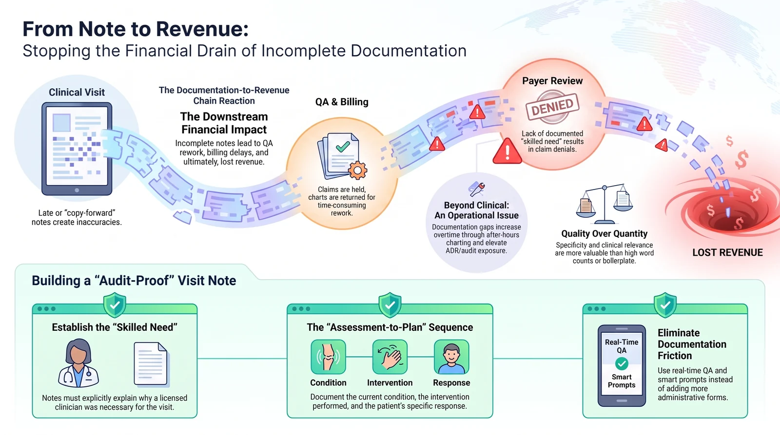 From Note to Revenue infographic showing how incomplete documentation flows through clinical visit, QA and billing, payer review, and denial into lost revenue, with tips for building an audit-proof visit note. From Note to Revenue infographic showing how incomplete documentation flows through clinical visit, QA and billing, payer review, and denial into lost revenue, with tips for building an audit-proof visit note.