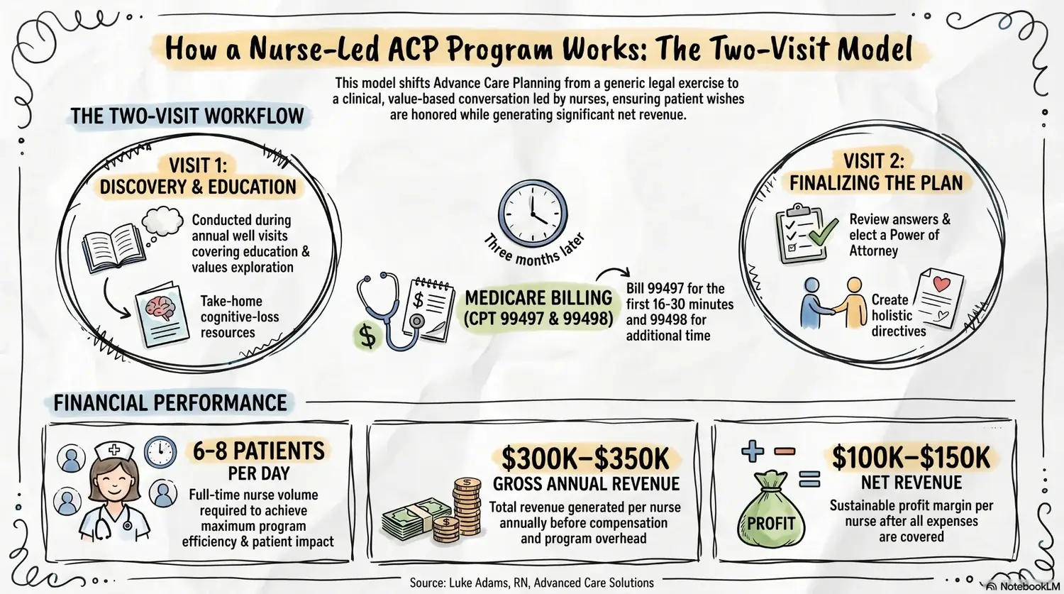 How a nurse-led ACP program works: the two-visit model with discovery and finalizing visits, and financial performance of $300K to $350K gross and $100K to $150K net per nurse