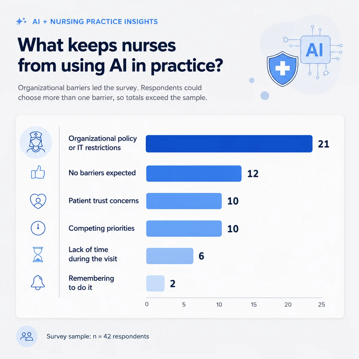 Bar chart of what keeps nurses from using AI in practice: organizational policy or IT restrictions 21, no barriers expected 12, patient trust concerns 10, competing priorities 10, lack of time during the visit 6, remembering to do it 2, based on n=42 respondents who could choose more than one barrier. Bar chart of what keeps nurses from using AI in practice: organizational policy or IT restrictions 21, no barriers expected 12, patient trust concerns 10, competing priorities 10, lack of time during the visit 6, remembering to do it 2, based on n=42 respondents who could choose more than one barrier.
