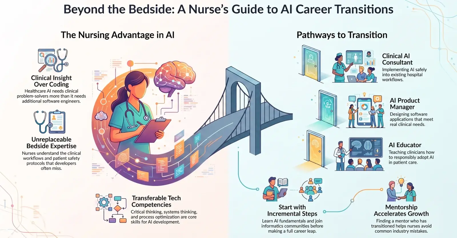 Career pathways showing how registered nurses can transition into AI and healthcare technology roles, from the nursing advantage to concrete pathways Career pathways showing how registered nurses can transition into AI and healthcare technology roles, from the nursing advantage to concrete pathways