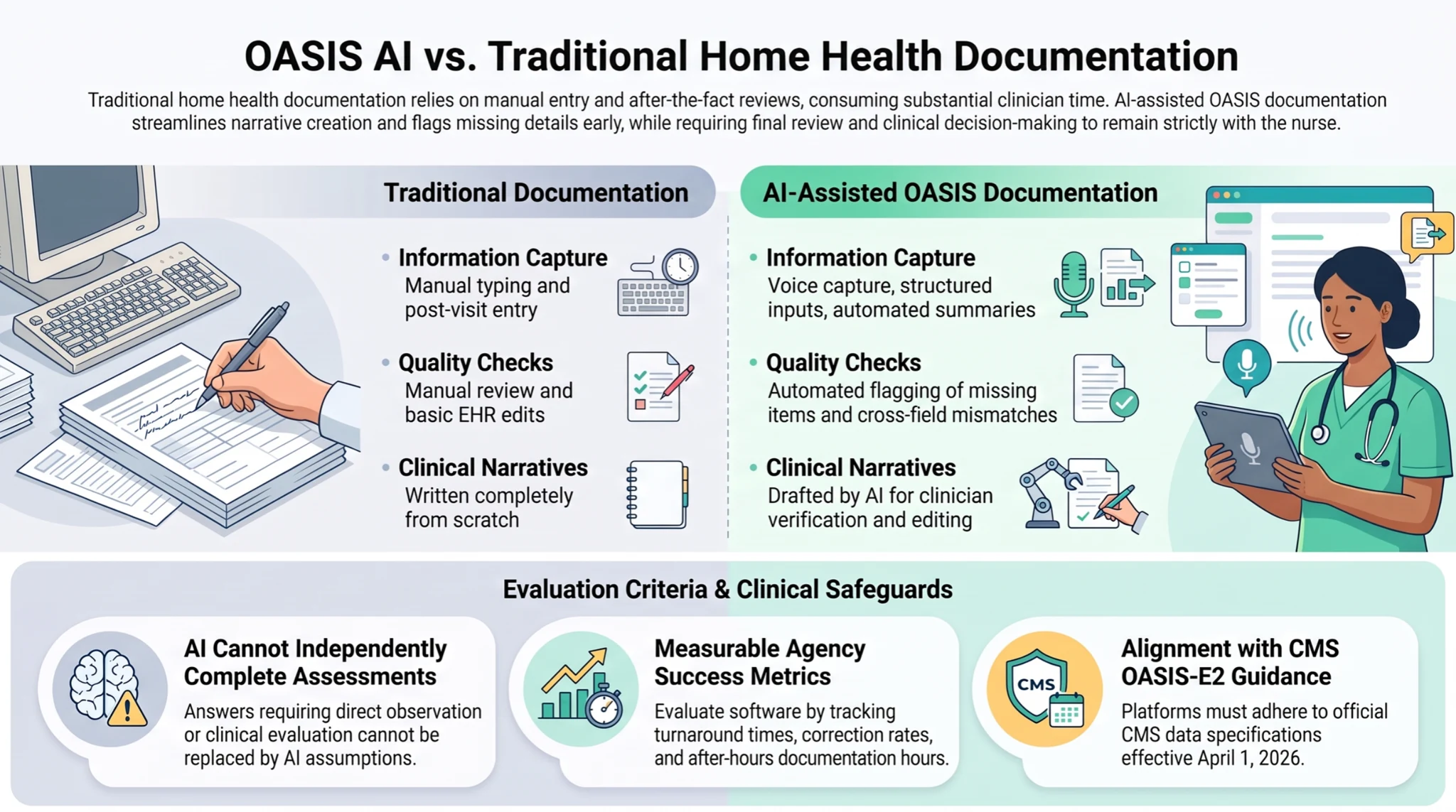 Traditional home health documentation compared with AI-assisted OASIS documentation, including information capture, quality checks, clinical narratives, and clinician oversight.