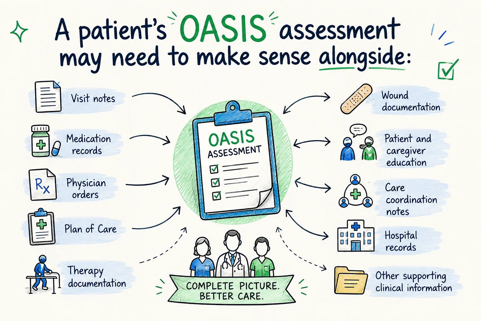 Diagram showing a patient's OASIS assessment at the center connected to visit notes, medication records, physician orders, Plan of Care, therapy documentation, wound documentation, patient and caregiver education, care coordination notes, hospital records, and other supporting clinical information. Diagram showing a patient's OASIS assessment at the center connected to visit notes, medication records, physician orders, Plan of Care, therapy documentation, wound documentation, patient and caregiver education, care coordination notes, hospital records, and other supporting clinical information.