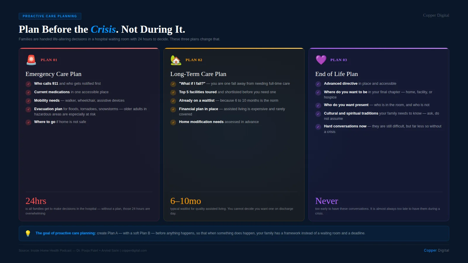 Infographic: plan before the crisis, covering emergency care planning, long-term care planning, and end-of-life planning