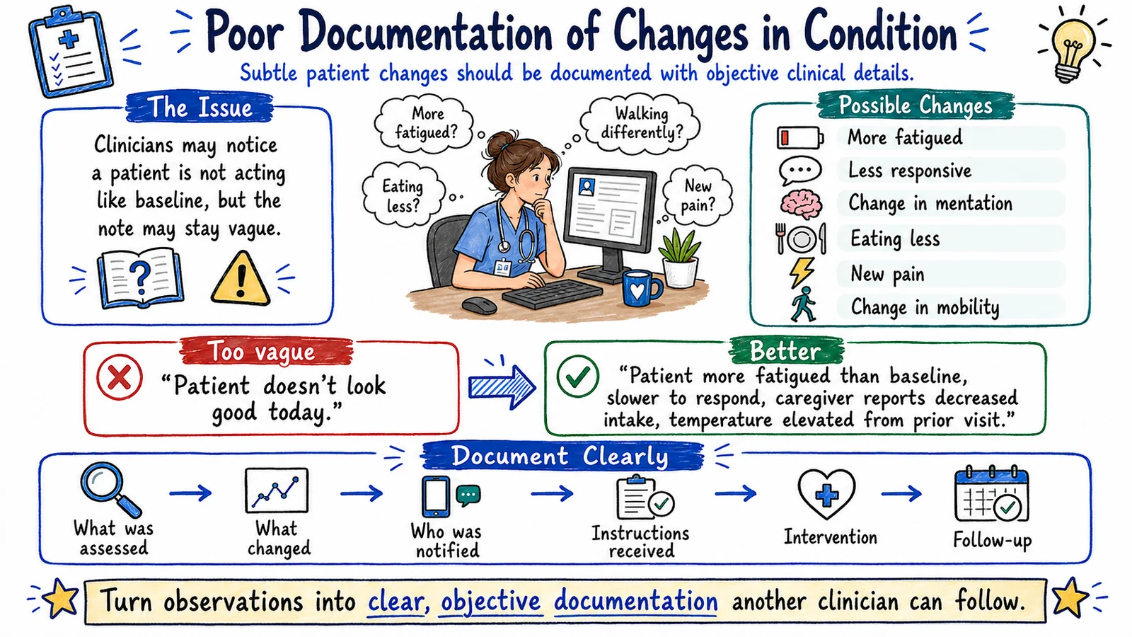 Illustration of poor documentation of changes in condition: subtle patient changes such as more fatigued, less responsive, eating less, or new pain, documented objectively with what was assessed, what changed, who was notified, and follow-up. Illustration of poor documentation of changes in condition: subtle patient changes such as more fatigued, less responsive, eating less, or new pain, documented objectively with what was assessed, what changed, who was notified, and follow-up.