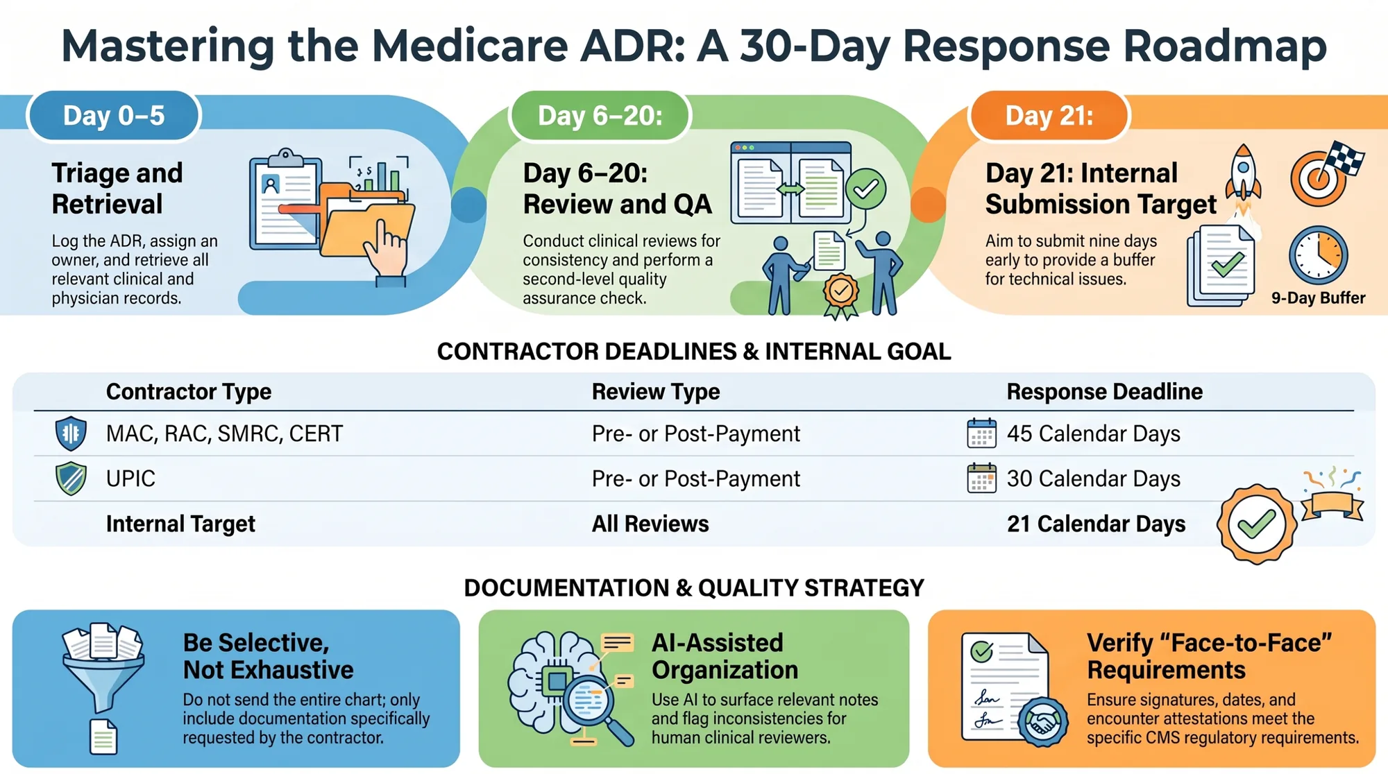 Infographic titled Mastering the Medicare ADR: A 30-Day Response Roadmap, showing phases for Day 0-5 triage and retrieval, Day 6-20 review and QA, and a Day 21 internal submission target, plus a contractor deadlines table and documentation strategy. Infographic titled Mastering the Medicare ADR: A 30-Day Response Roadmap, showing phases for Day 0-5 triage and retrieval, Day 6-20 review and QA, and a Day 21 internal submission target, plus a contractor deadlines table and documentation strategy.