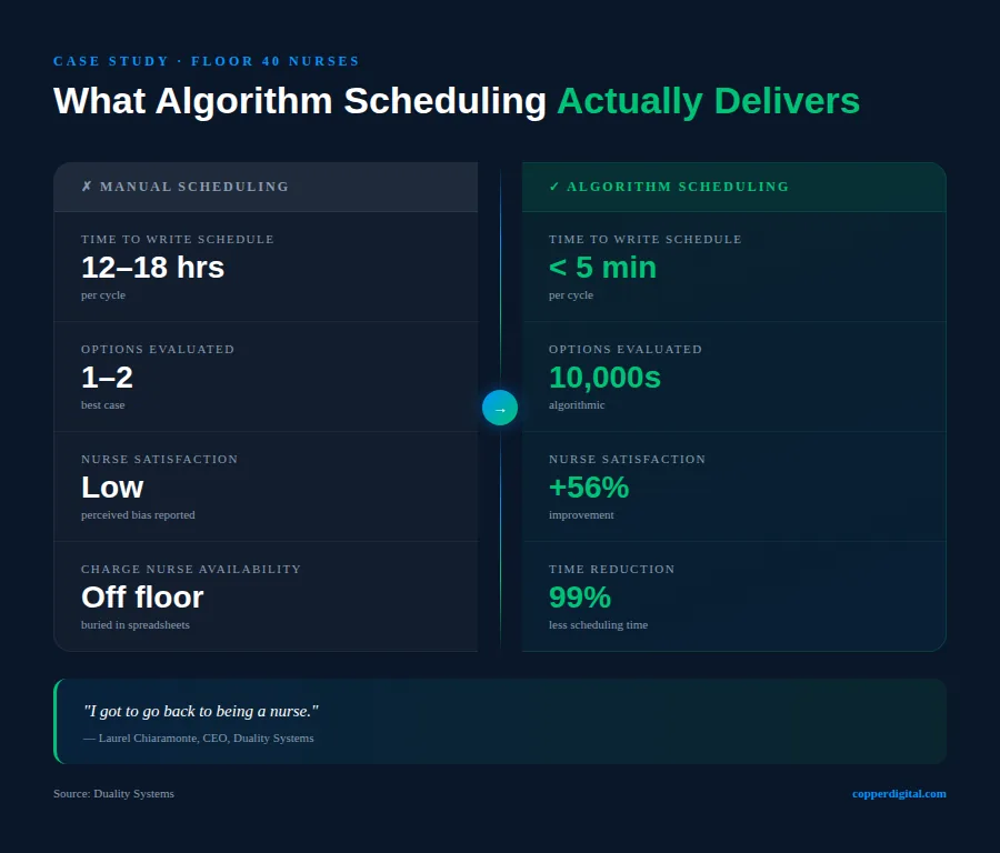 Before and after: manual scheduling versus algorithm scheduling on a 40-nurse floor Before and after: manual scheduling versus algorithm scheduling on a 40-nurse floor