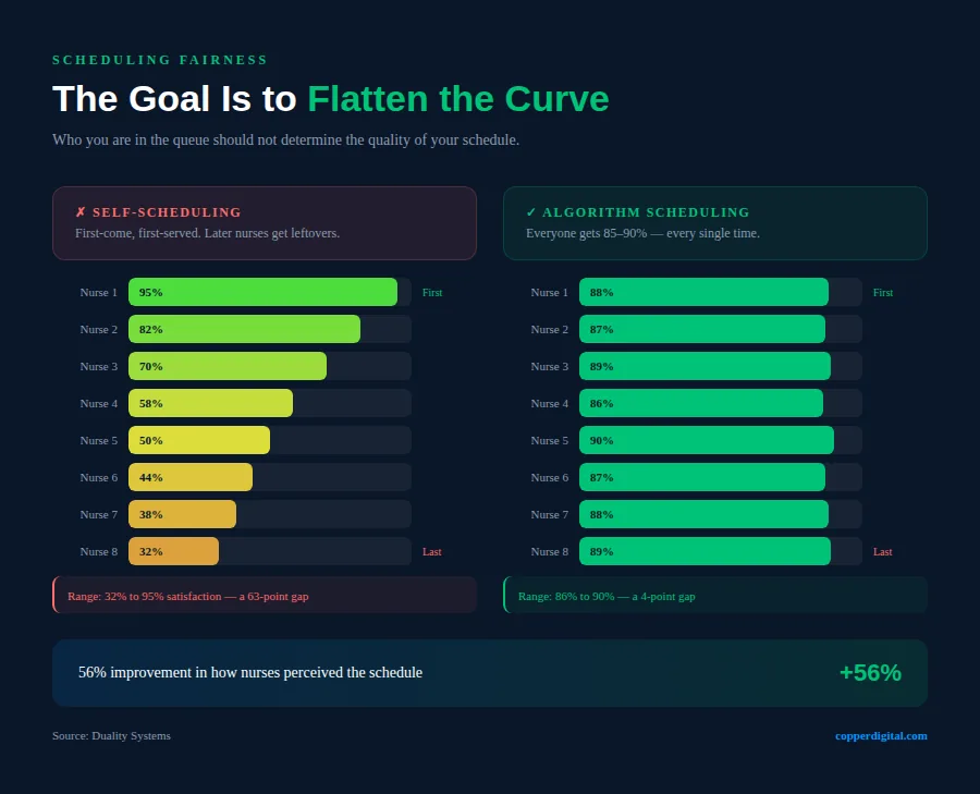 Fairness curve: self-scheduling versus algorithmic scheduling satisfaction across nurses Fairness curve: self-scheduling versus algorithmic scheduling satisfaction across nurses