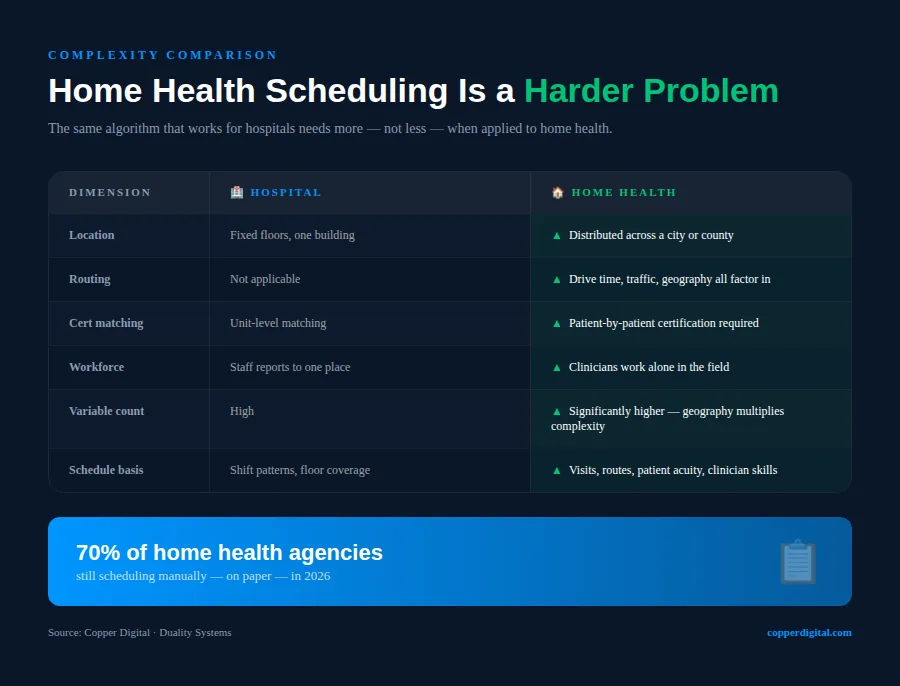 Home health scheduling versus hospital scheduling complexity Home health scheduling versus hospital scheduling complexity