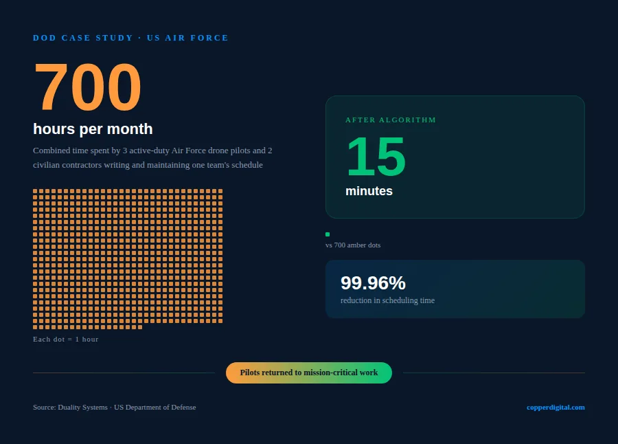 From 700 combined hours a month to 15 minutes From 700 combined hours a month to 15 minutes
