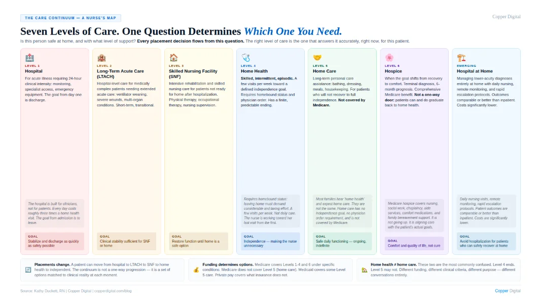 Care continuum map: seven levels of care from hospital and LTACH to SNF, home health, home care, hospice, and hospital at home Care continuum map: seven levels of care from hospital and LTACH to SNF, home health, home care, hospice, and hospital at home
