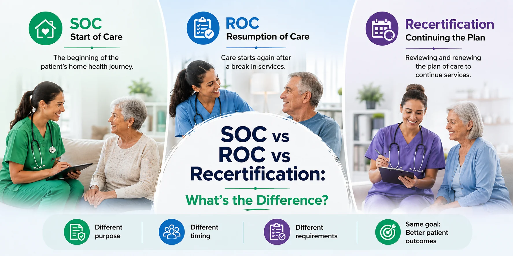 SOC vs ROC vs Recertification comparison: SOC (Start of Care) is the beginning of the patient's home health journey, ROC (Resumption of Care) is when care starts again after a break in services, and Recertification is reviewing and renewing the plan of care to continue services; they differ in purpose, timing, and requirements but share the same goal of better patient outcomes SOC vs ROC vs Recertification comparison: SOC (Start of Care) is the beginning of the patient's home health journey, ROC (Resumption of Care) is when care starts again after a break in services, and Recertification is reviewing and renewing the plan of care to continue services; they differ in purpose, timing, and requirements but share the same goal of better patient outcomes