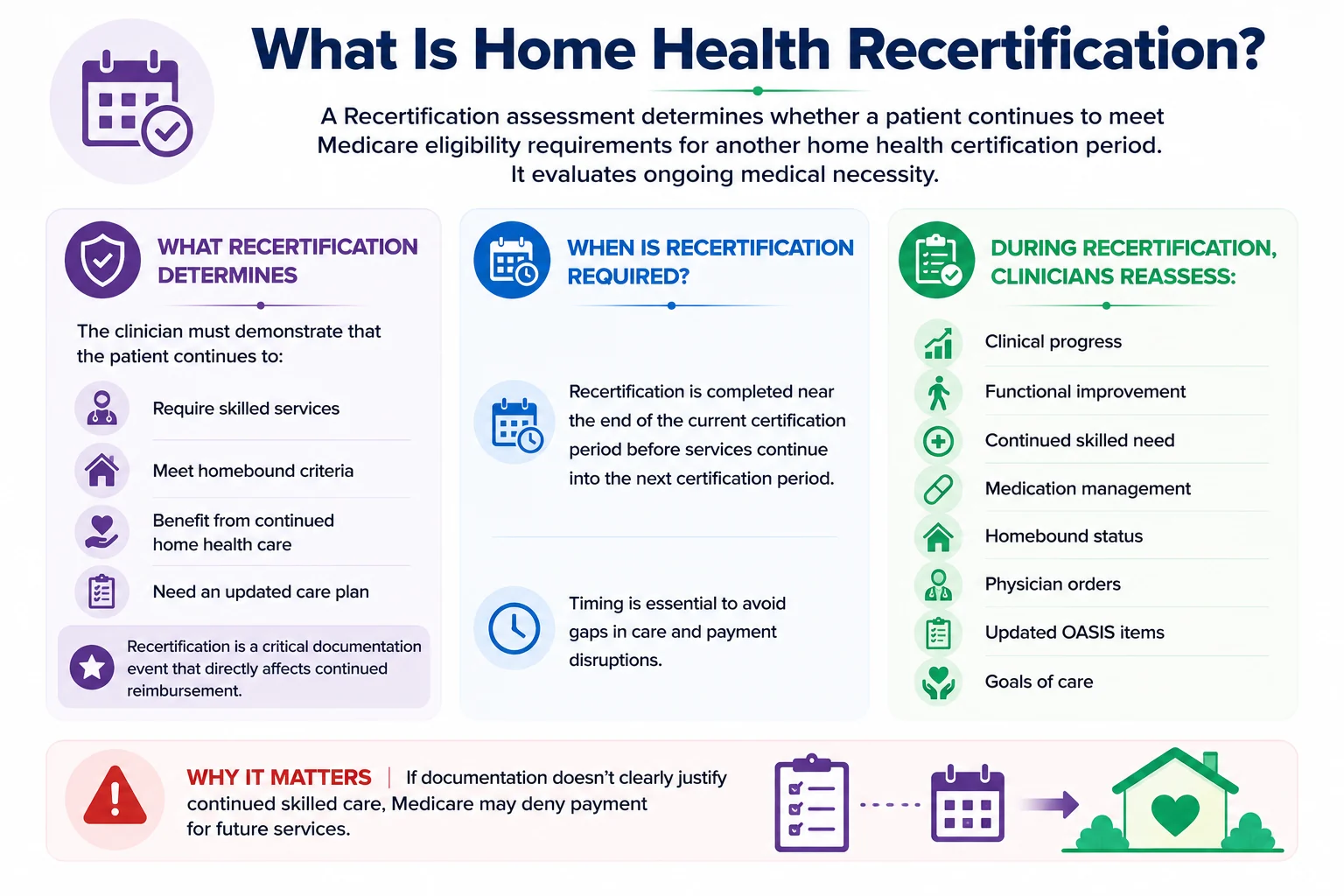 What is home health Recertification? A Recertification assessment determines whether a patient continues to meet Medicare eligibility for another certification period by evaluating ongoing medical necessity; the clinician must demonstrate the patient continues to require skilled services, meet homebound criteria, benefit from continued care, and need an updated care plan; Recertification is completed near the end of the current certification period, and clinicians reassess clinical progress, functional improvement, continued skilled need, medication management, homebound status, physician orders, updated OASIS items, and goals of care What is home health Recertification? A Recertification assessment determines whether a patient continues to meet Medicare eligibility for another certification period by evaluating ongoing medical necessity; the clinician must demonstrate the patient continues to require skilled services, meet homebound criteria, benefit from continued care, and need an updated care plan; Recertification is completed near the end of the current certification period, and clinicians reassess clinical progress, functional improvement, continued skilled need, medication management, homebound status, physician orders, updated OASIS items, and goals of care
