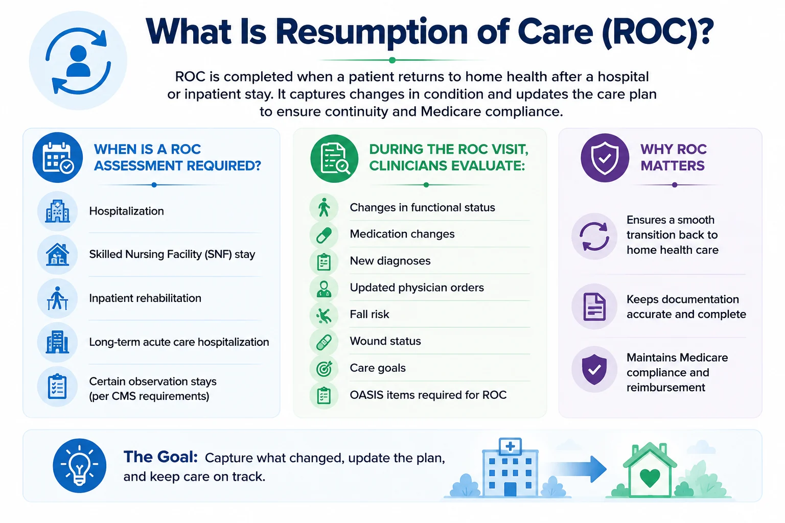 What is Resumption of Care (ROC)? ROC is completed when a patient returns to home health after a hospital or inpatient stay, capturing changes in condition and updating the care plan to ensure continuity and Medicare compliance; a ROC is required after hospitalization, SNF stay, inpatient rehabilitation, long-term acute care, and certain observation stays; during the ROC visit clinicians evaluate changes in functional status, medication changes, new diagnoses, updated physician orders, fall risk, wound status, care goals, and OASIS items What is Resumption of Care (ROC)? ROC is completed when a patient returns to home health after a hospital or inpatient stay, capturing changes in condition and updating the care plan to ensure continuity and Medicare compliance; a ROC is required after hospitalization, SNF stay, inpatient rehabilitation, long-term acute care, and certain observation stays; during the ROC visit clinicians evaluate changes in functional status, medication changes, new diagnoses, updated physician orders, fall risk, wound status, care goals, and OASIS items