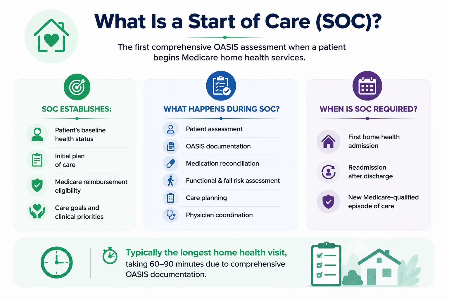 What is a Start of Care (SOC)? The first comprehensive OASIS assessment when a patient begins Medicare home health services. SOC establishes the patient's baseline health status, initial plan of care, Medicare reimbursement eligibility, and care goals; during SOC clinicians complete patient assessment, OASIS documentation, medication reconciliation, functional and fall-risk assessment, care planning, and physician coordination; it is typically the longest home health visit at 60 to 90 minutes What is a Start of Care (SOC)? The first comprehensive OASIS assessment when a patient begins Medicare home health services. SOC establishes the patient's baseline health status, initial plan of care, Medicare reimbursement eligibility, and care goals; during SOC clinicians complete patient assessment, OASIS documentation, medication reconciliation, functional and fall-risk assessment, care planning, and physician coordination; it is typically the longest home health visit at 60 to 90 minutes