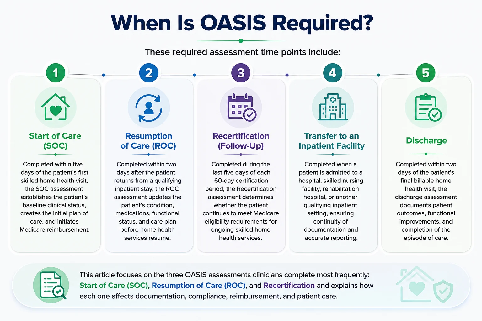 When is OASIS required? The five required assessment time points: 1) Start of Care (SOC) within five days of the first skilled visit, 2) Resumption of Care (ROC) within two days after a qualifying inpatient stay, 3) Recertification during the last five days of each 60-day period, 4) Transfer to an inpatient facility, and 5) Discharge within two days of the final billable visit When is OASIS required? The five required assessment time points: 1) Start of Care (SOC) within five days of the first skilled visit, 2) Resumption of Care (ROC) within two days after a qualifying inpatient stay, 3) Recertification during the last five days of each 60-day period, 4) Transfer to an inpatient facility, and 5) Discharge within two days of the final billable visit