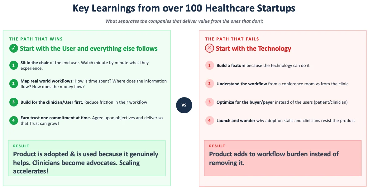 Comparison: the path that wins (start with the user) versus the path that fails (start with the technology), from 100+ healthcare startups