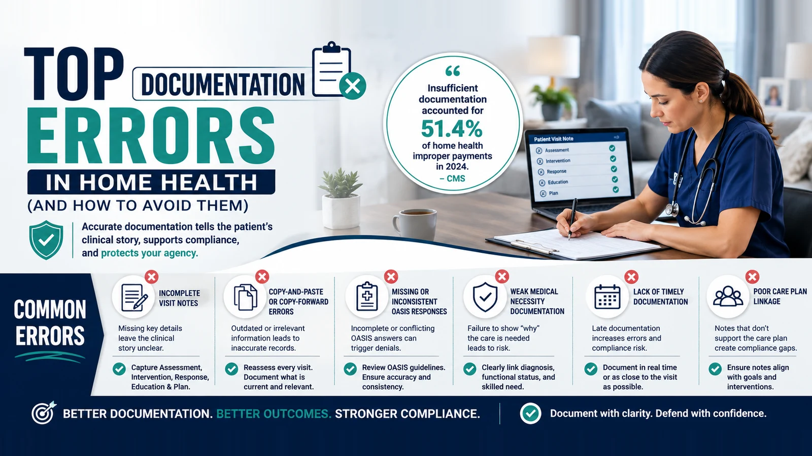Top Documentation Errors in Home Health (and How to Avoid Them) Top Documentation Errors in Home Health (and How to Avoid Them)
