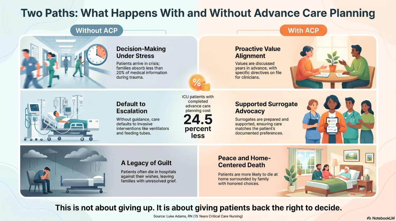 Two paths: what happens with and without advance care planning, from decision-making under stress to a peaceful home-centered death