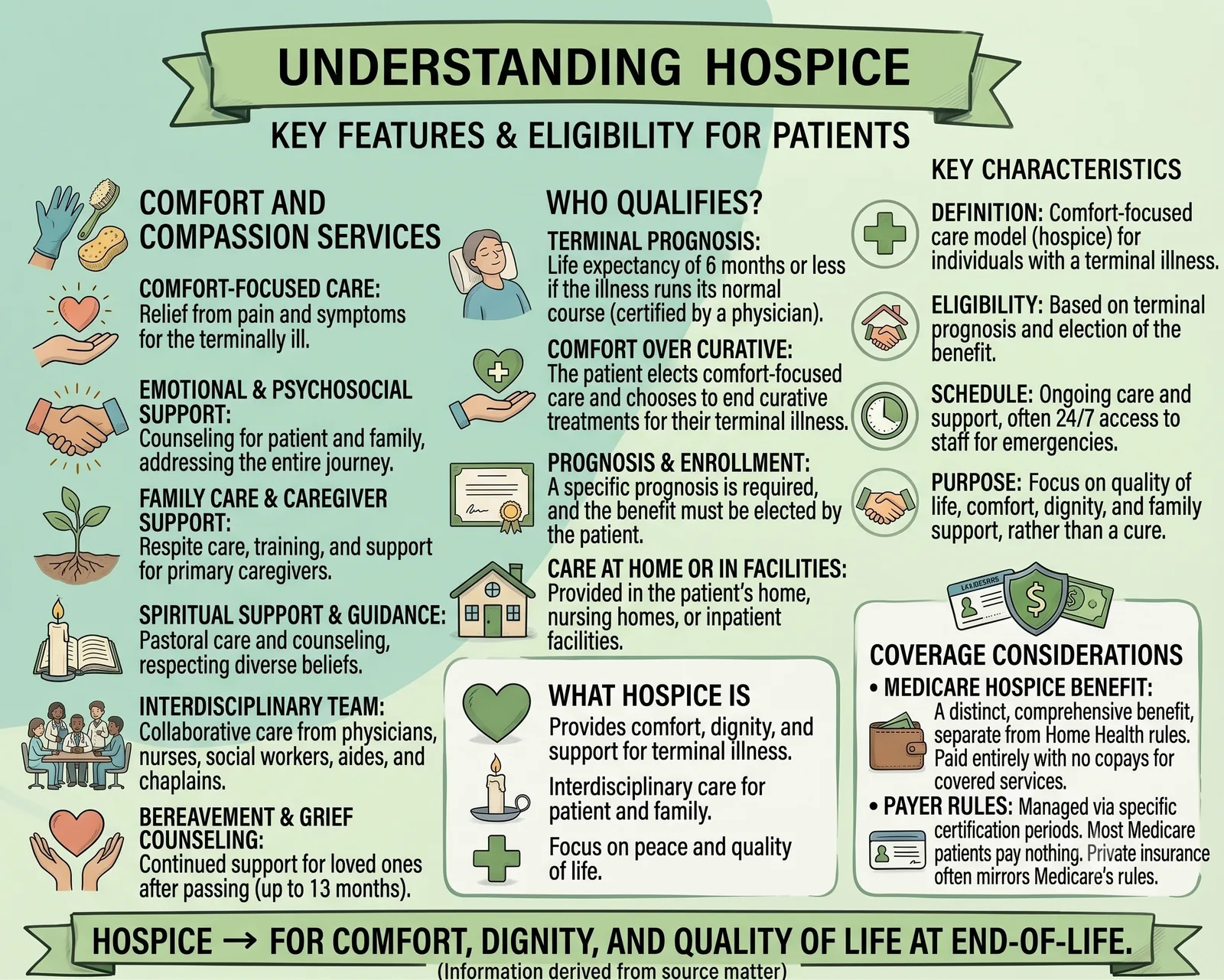 Hospice infographic describing comfort-focused care, pain and symptom management, psychosocial and spiritual support, caregiver support, interdisciplinary care, eligibility, settings, and Medicare coverage.
