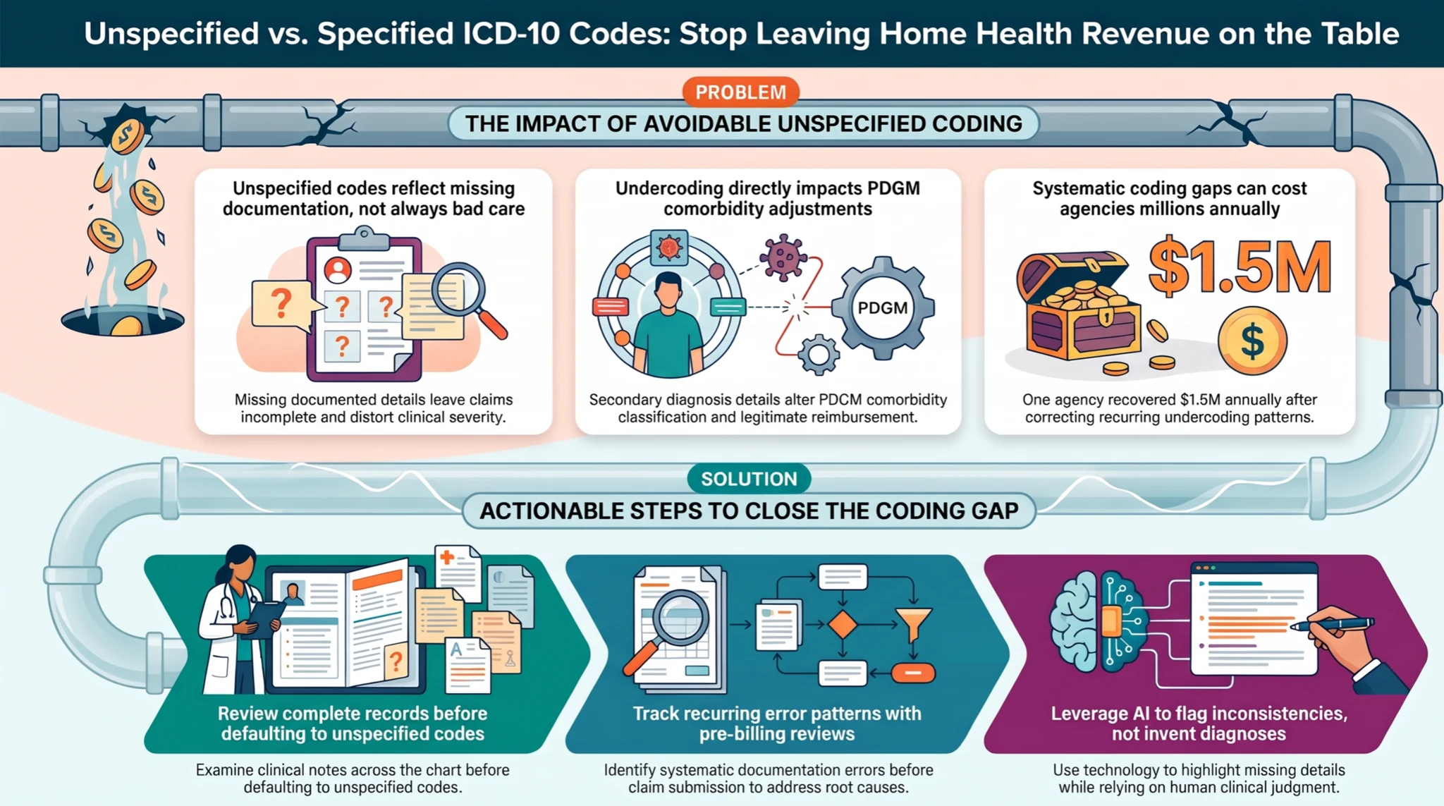 Infographic showing documentation gaps, PDGM coding review, and steps to improve home health coding accuracy.