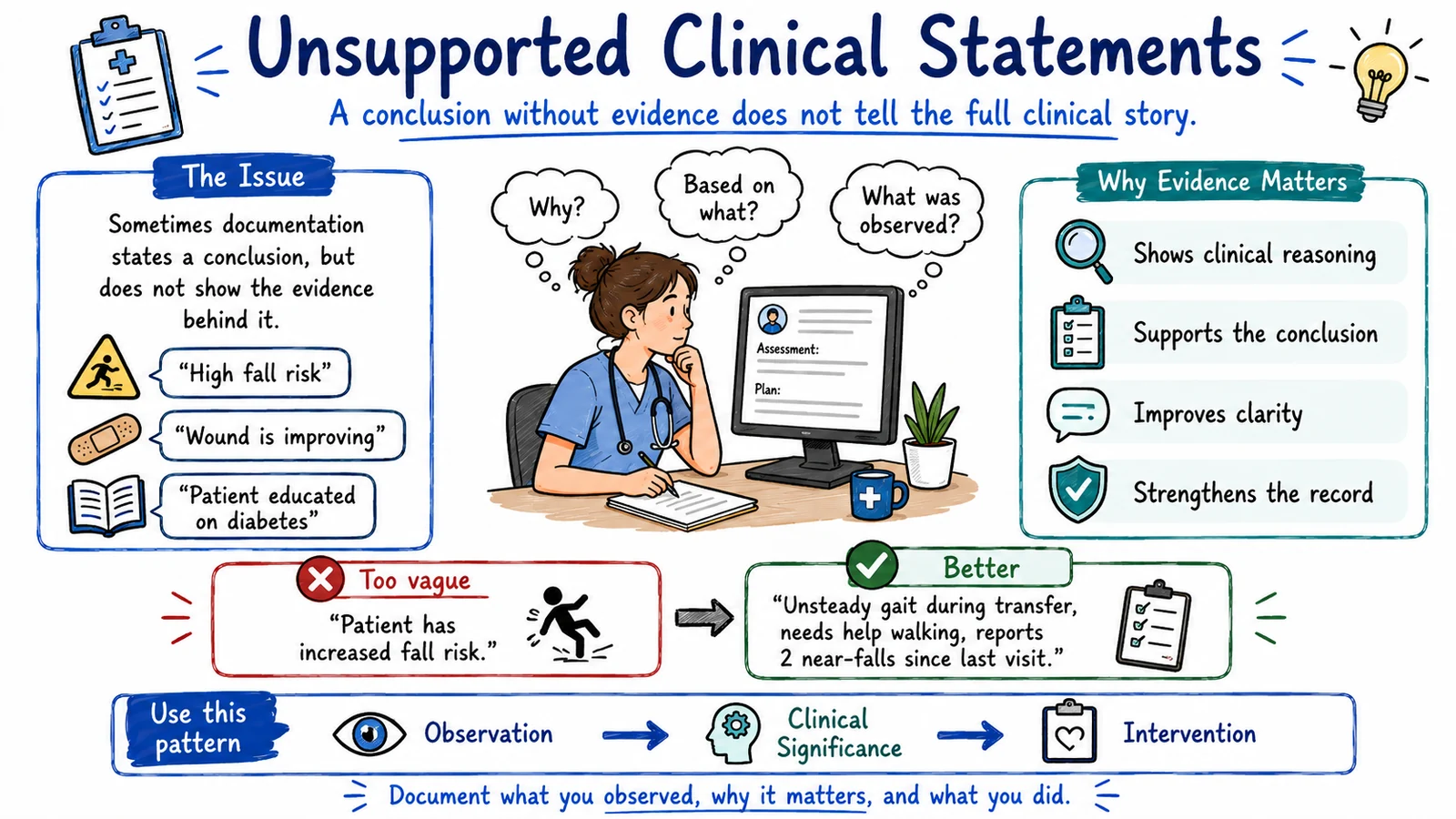 Illustration of unsupported clinical statements: vague conclusions like high fall risk or wound is improving versus objective evidence, using the Observation, Clinical Significance, Intervention pattern. Illustration of unsupported clinical statements: vague conclusions like high fall risk or wound is improving versus objective evidence, using the Observation, Clinical Significance, Intervention pattern.