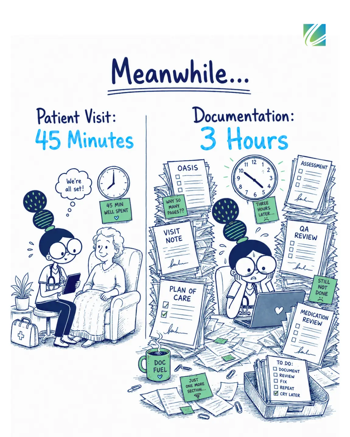 Meanwhile: a 45-minute patient visit versus 3 hours of documentation including OASIS, assessment, visit note, plan of care, QA review, and medication review