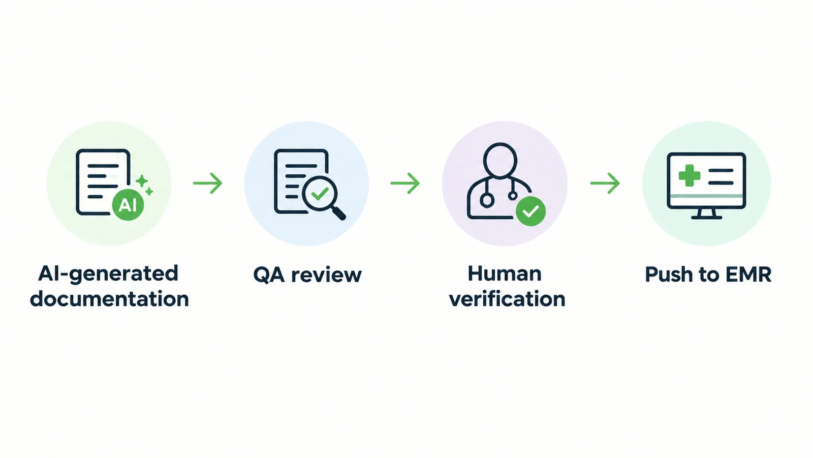 Four-step workflow showing AI-generated documentation, QA review, human verification, and push to the EMR.