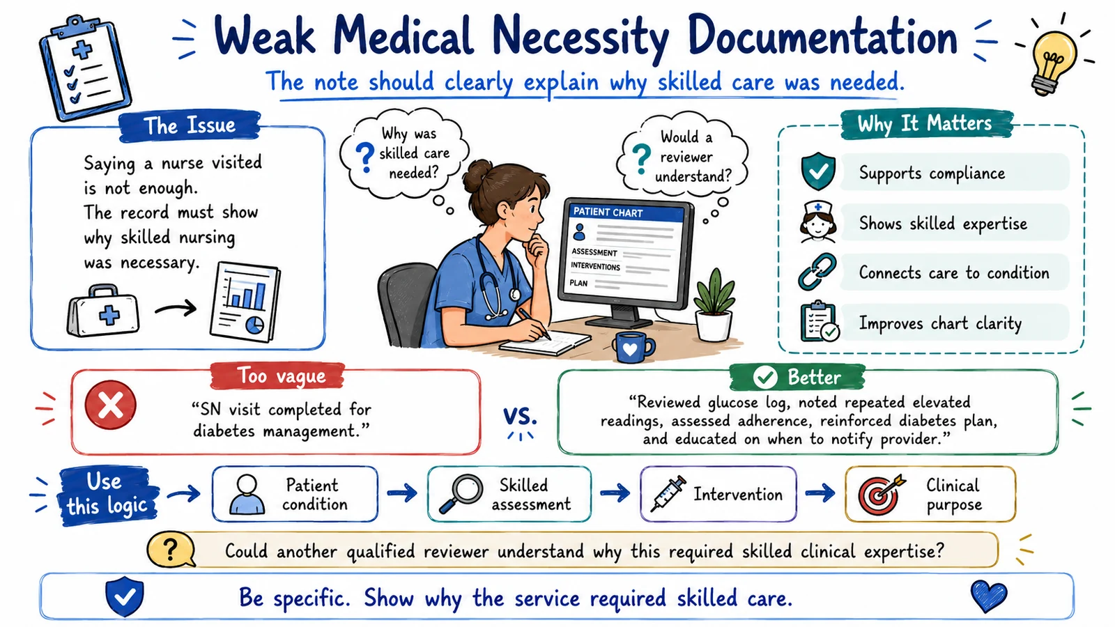 Illustration of weak medical necessity documentation: a vague SN visit note versus documentation that connects patient condition, skilled assessment, intervention, and clinical purpose so a reviewer understands why skilled care was needed. Illustration of weak medical necessity documentation: a vague SN visit note versus documentation that connects patient condition, skilled assessment, intervention, and clinical purpose so a reviewer understands why skilled care was needed.