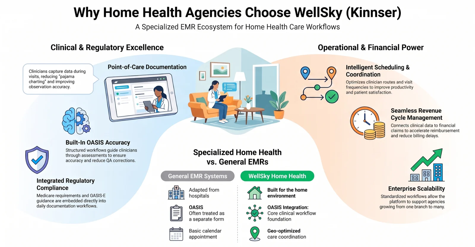Why home health agencies choose WellSky (Kinnser): a specialized EMR ecosystem covering clinical and regulatory excellence (built-in OASIS accuracy, integrated regulatory compliance, point-of-care documentation) and operational and financial power (intelligent scheduling and coordination, seamless revenue cycle management, enterprise scalability), contrasted with general EMR systems adapted from hospitals
