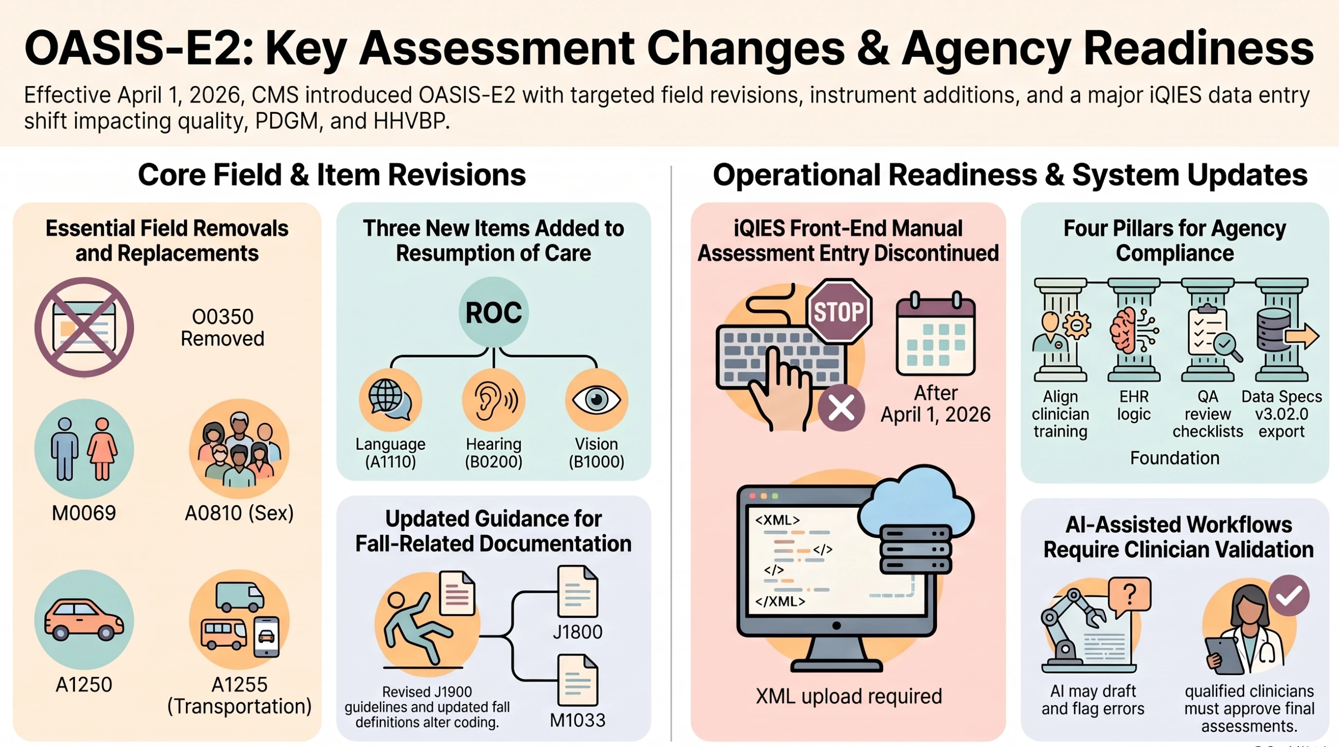 OASIS-E2 assessment changes and agency readiness: removed and replaced items, language, hearing and vision at resumption of care, updated fall guidance, iQIES uploads, and clinician-validated AI support. OASIS-E2 assessment changes and agency readiness: removed and replaced items, language, hearing and vision at resumption of care, updated fall guidance, iQIES uploads, and clinician-validated AI support.