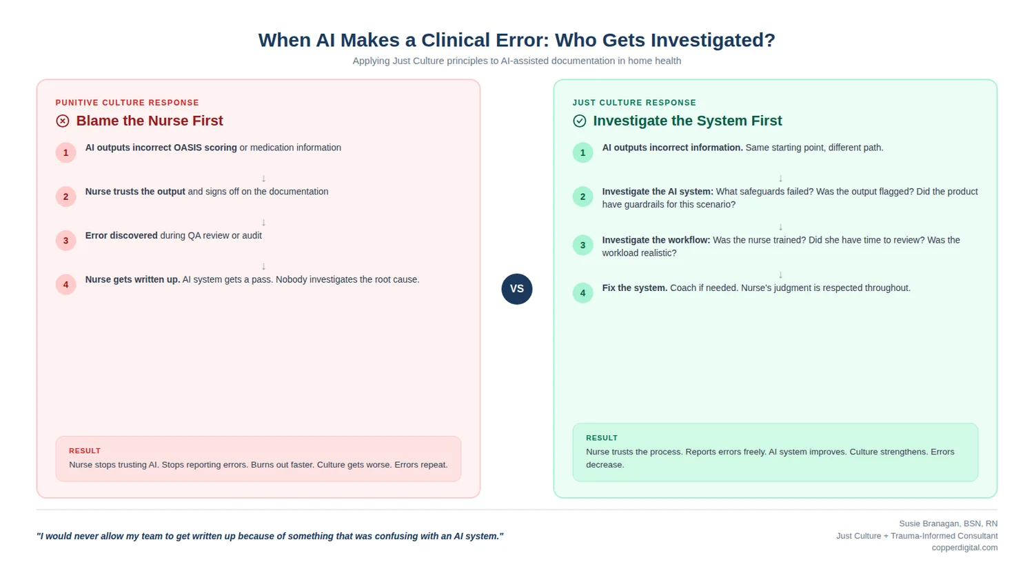 When AI makes a clinical error, who gets investigated: punitive culture blames the nurse, Just Culture investigates the system first When AI makes a clinical error, who gets investigated: punitive culture blames the nurse, Just Culture investigates the system first