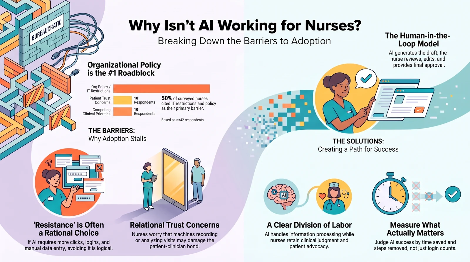 Infographic titled Why Isn't AI Working for Nurses, breaking down the barriers to adoption: organizational policy as the number one roadblock, resistance as a rational choice, relational trust concerns, alongside the solutions, the human-in-the-loop model, a clear division of labor between AI and clinicians, and measuring what actually matters. Infographic titled Why Isn't AI Working for Nurses, breaking down the barriers to adoption: organizational policy as the number one roadblock, resistance as a rational choice, relational trust concerns, alongside the solutions, the human-in-the-loop model, a clear division of labor between AI and clinicians, and measuring what actually matters.