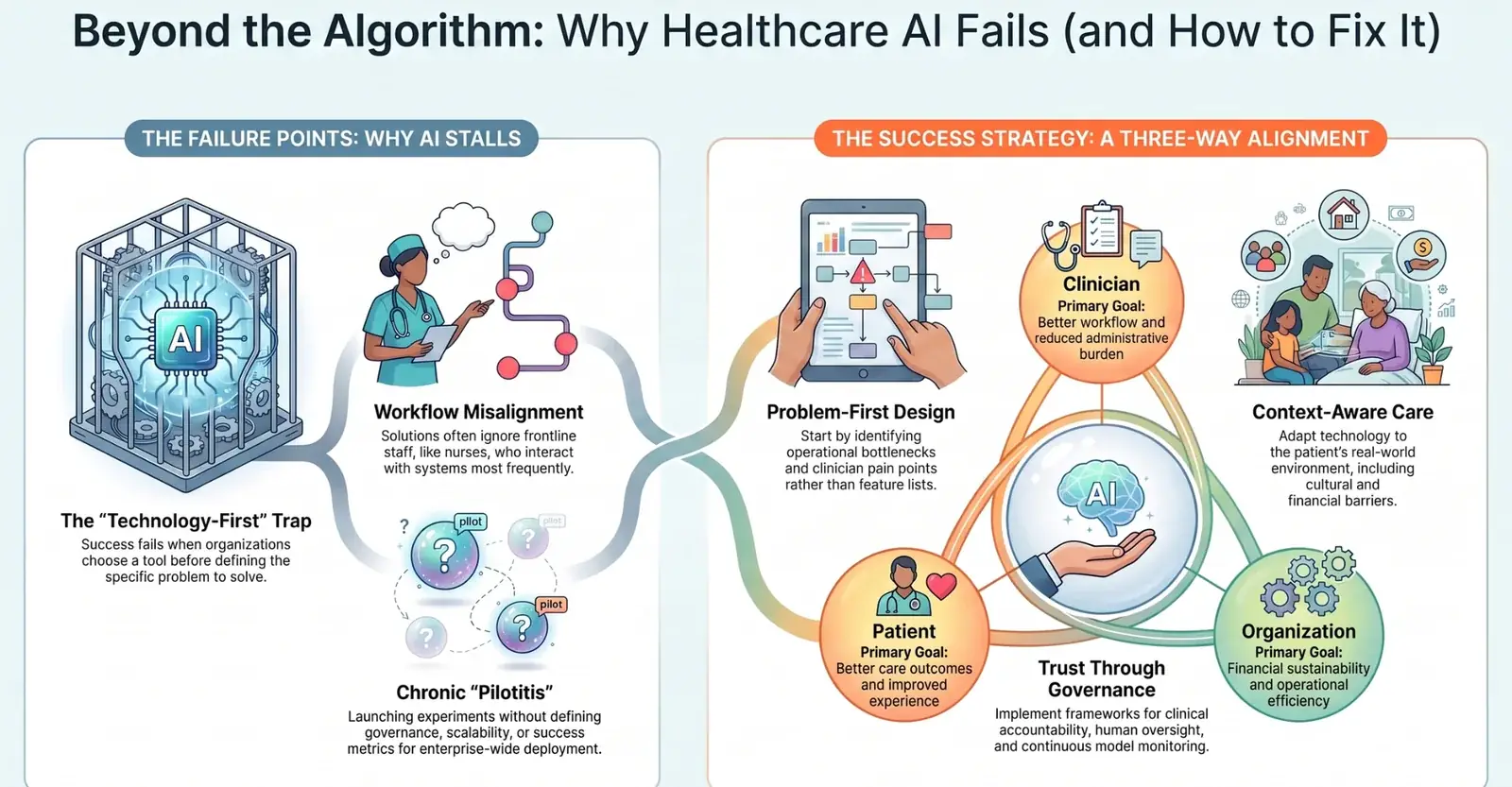 Why healthcare AI fails and how to fix it: the failure points that stall AI versus a three-way alignment success strategy Why healthcare AI fails and how to fix it: the failure points that stall AI versus a three-way alignment success strategy