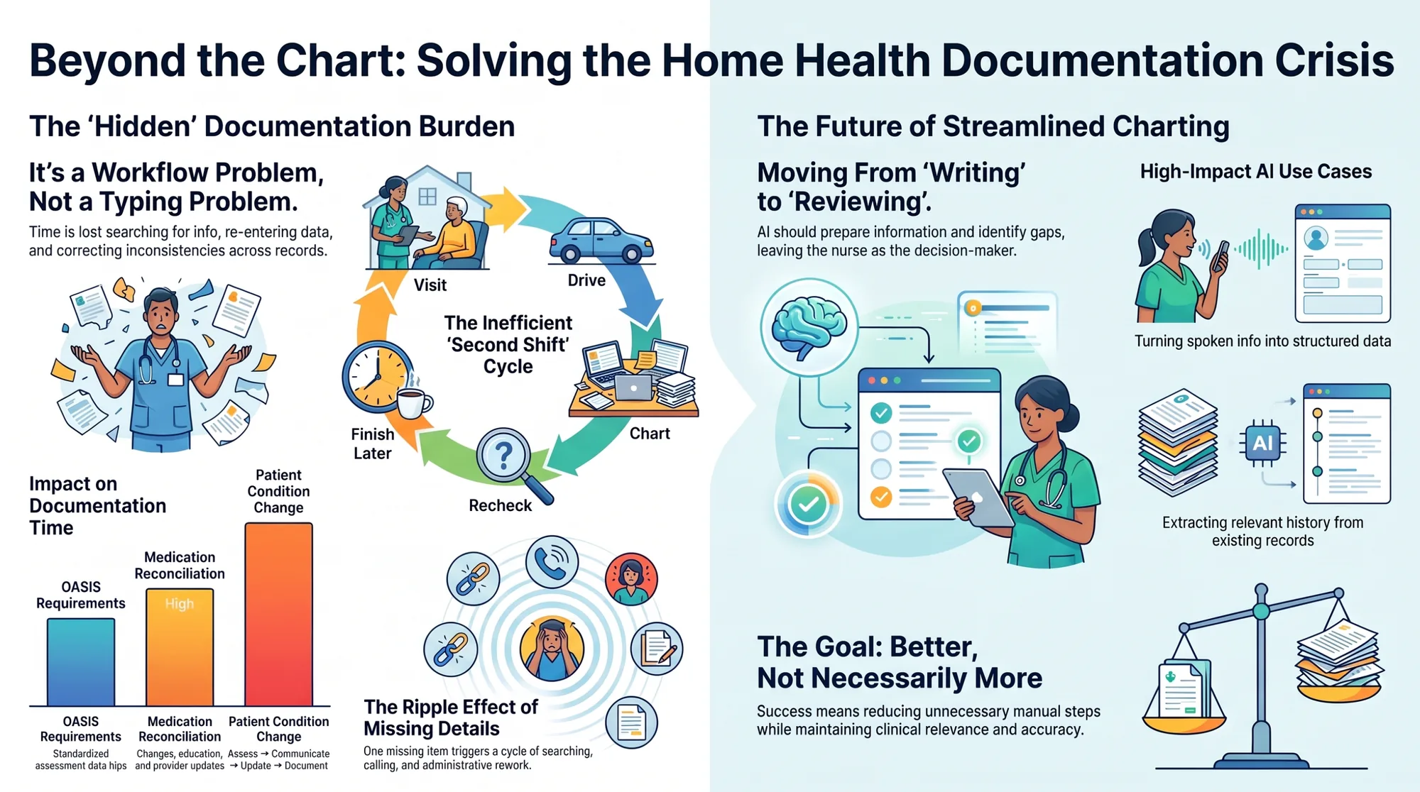 Infographic titled Beyond the Chart: Solving the Home Health Documentation Crisis, showing the hidden documentation burden, the inefficient second-shift cycle, and the future of streamlined charting with AI. Infographic titled Beyond the Chart: Solving the Home Health Documentation Crisis, showing the hidden documentation burden, the inefficient second-shift cycle, and the future of streamlined charting with AI.