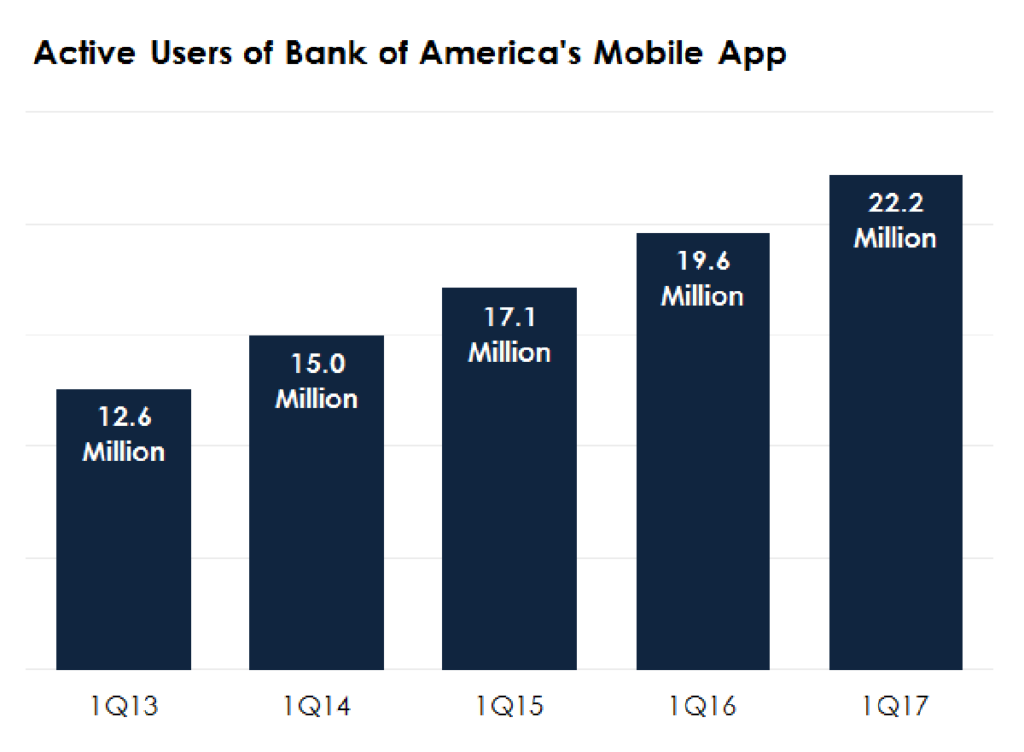 Bank of America payment apps- usage statistics